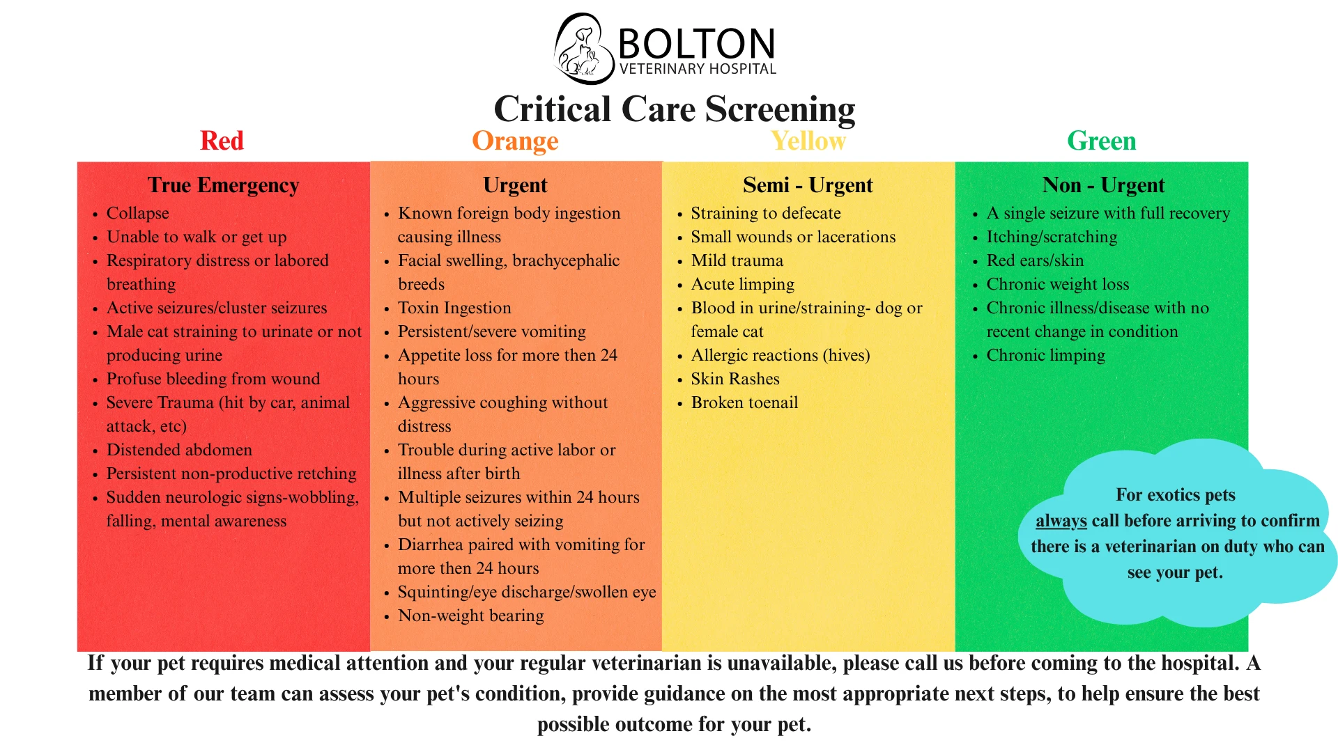 Bolton Veterinary Hospital Critical Care Screening chart. Red, true emergency: collapse, trouble breathing, active seizures, male cat straining to urinate, heavy bleeding, severe trauma, distended abdomen, non-productive retching, sudden wobbling or falling. Orange, urgent: foreign body or toxin ingestion, facial swelling, persistent vomiting, no appetite over 24 hours, labor trouble, multiple seizures in 24 hours, eye problems, not bearing weight. Yellow, semi-urgent: straining to defecate, small wounds, mild trauma, limping, blood in urine, hives, rashes, broken toenail. Green, non-urgent: single seizure with full recovery, itching, red ears or skin, chronic weight loss, stable chronic illness, chronic limping. Exotic pets: always call first. If your regular veterinarian is unavailable, please call us before coming in.